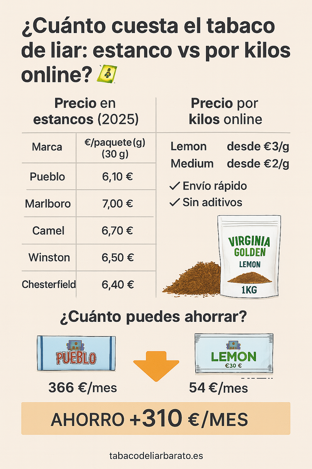 Comparativa precio tabaco de liar vs tabaco de estanco en España con ahorro por kilo destacado